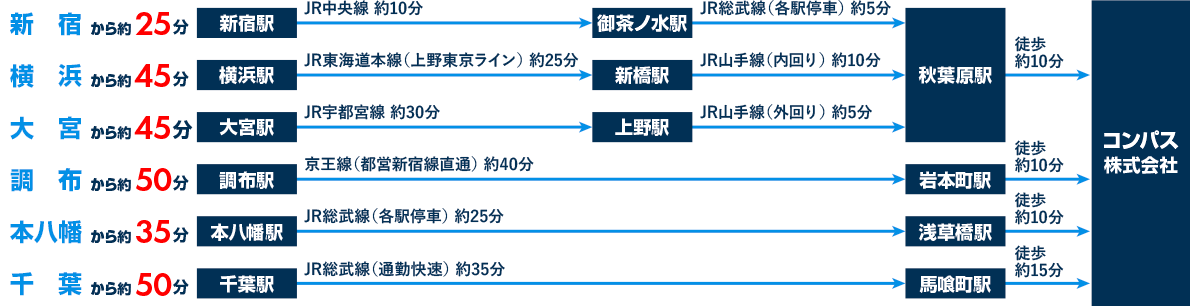 新宿から約25分 新宿駅 JR中央線約10分 御茶ノ水駅 JR総武線（各駅停車）約5分 秋葉原駅 徒歩約10分 コンパス株式会社 / 横浜から約45分 横浜駅 JR東海道本線（上野東京ライン）約25分 新橋駅 JR山手線（内回り）約10分 秋葉原駅 徒歩約10分 コンパス株式会社 / 大宮から約45分 大宮駅 JR宇都宮線約30分 上野駅 JR山手線（外回り）約5分 秋葉原駅 徒歩約10分 コンパス株式会社 / 調布から約50分 調布駅 京王戦（都営新宿線直通）約40分 岩本町駅 徒歩約10分 コンパス株式会社 / 本八幡から約35分 本八幡駅 JR総武線（各駅停車）約25分 浅草橋駅 徒歩約10分 コンパス株式会社 / 千葉から約50分 千葉駅 JR総武線（通勤快速）約35分 馬喰町駅 徒歩約15分 コンパス株式会社