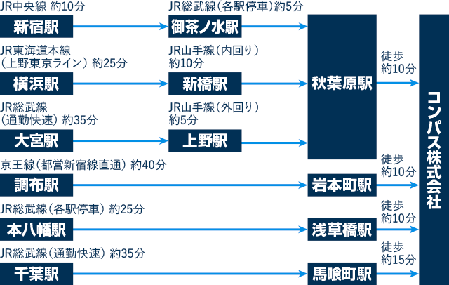 新宿駅 JR中央線約10分 御茶ノ水駅 JR総武線（各駅停車）約5分 秋葉原駅 徒歩約10分 コンパス株式会社 / 横浜駅 JR東海道本線（上野東京ライン）約25分 新橋駅 JR山手線（内回り）約10分 秋葉原駅 徒歩約10分 コンパス株式会社 / 大宮駅 JR宇都宮線約30分 上野駅 JR山手線（外回り）約5分 秋葉原駅 徒歩約10分 コンパス株式会社 / 調布駅 京王戦（都営新宿線直通）約40分 岩本町駅 徒歩約10分 コンパス株式会社 / 本八幡駅 JR総武線（各駅停車）約25分 浅草橋駅 徒歩約10分 コンパス株式会社 / 千葉駅 JR総武線（通勤快速）約35分 馬喰町駅 徒歩約15分 コンパス株式会社