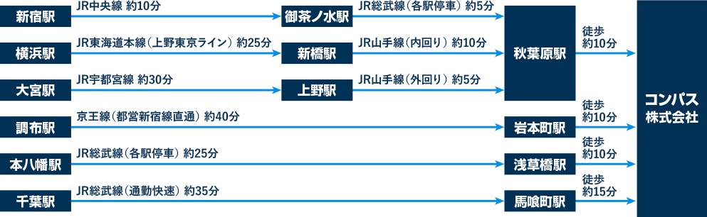 新宿駅 JR中央線約10分 御茶ノ水駅 JR総武線（各駅停車）約5分 秋葉原駅 徒歩約10分 コンパス株式会社 / 横浜駅 JR東海道本線（上野東京ライン）約25分 新橋駅 JR山手線（内回り）約10分 秋葉原駅 徒歩約10分 コンパス株式会社 / 大宮駅 JR宇都宮線約30分 上野駅 JR山手線（外回り）約5分 秋葉原駅 徒歩約10分 コンパス株式会社 / 調布駅 京王戦（都営新宿線直通）約40分 岩本町駅 徒歩約10分 コンパス株式会社 / 本八幡駅 JR総武線（各駅停車）約25分 浅草橋駅 徒歩約10分 コンパス株式会社 / 千葉駅 JR総武線（通勤快速）約35分 馬喰町駅 徒歩約15分 コンパス株式会社