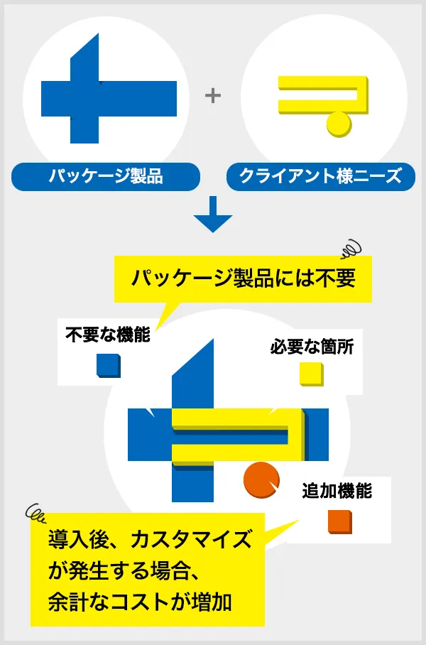 パッケージ製品には不要な機能も多い。導入後、カスタマイズが発生する場合、余計なコストが増加。