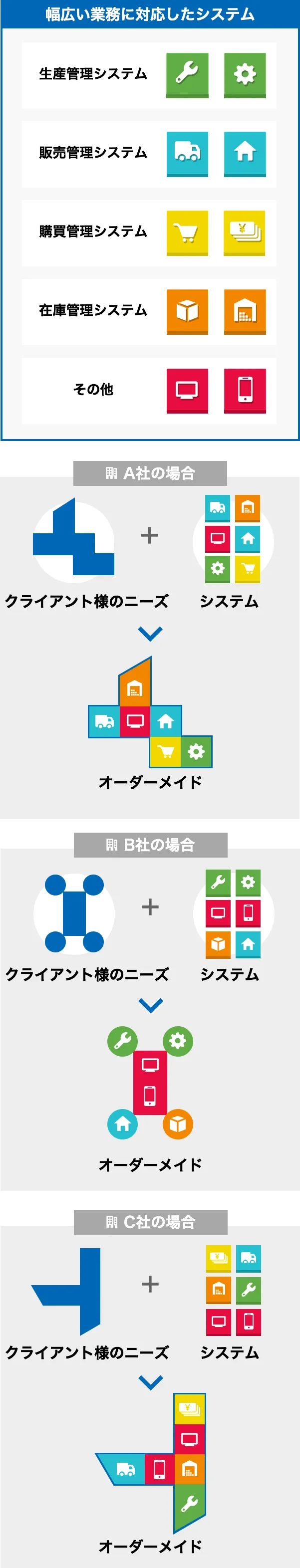 幅広い業務に対応したシステム。生産管理システム。販売管理システム。購買管理システム。在庫管理システム。その他。クライアント様のニーズに合わせてシステムをオーダーメイドで制作します。